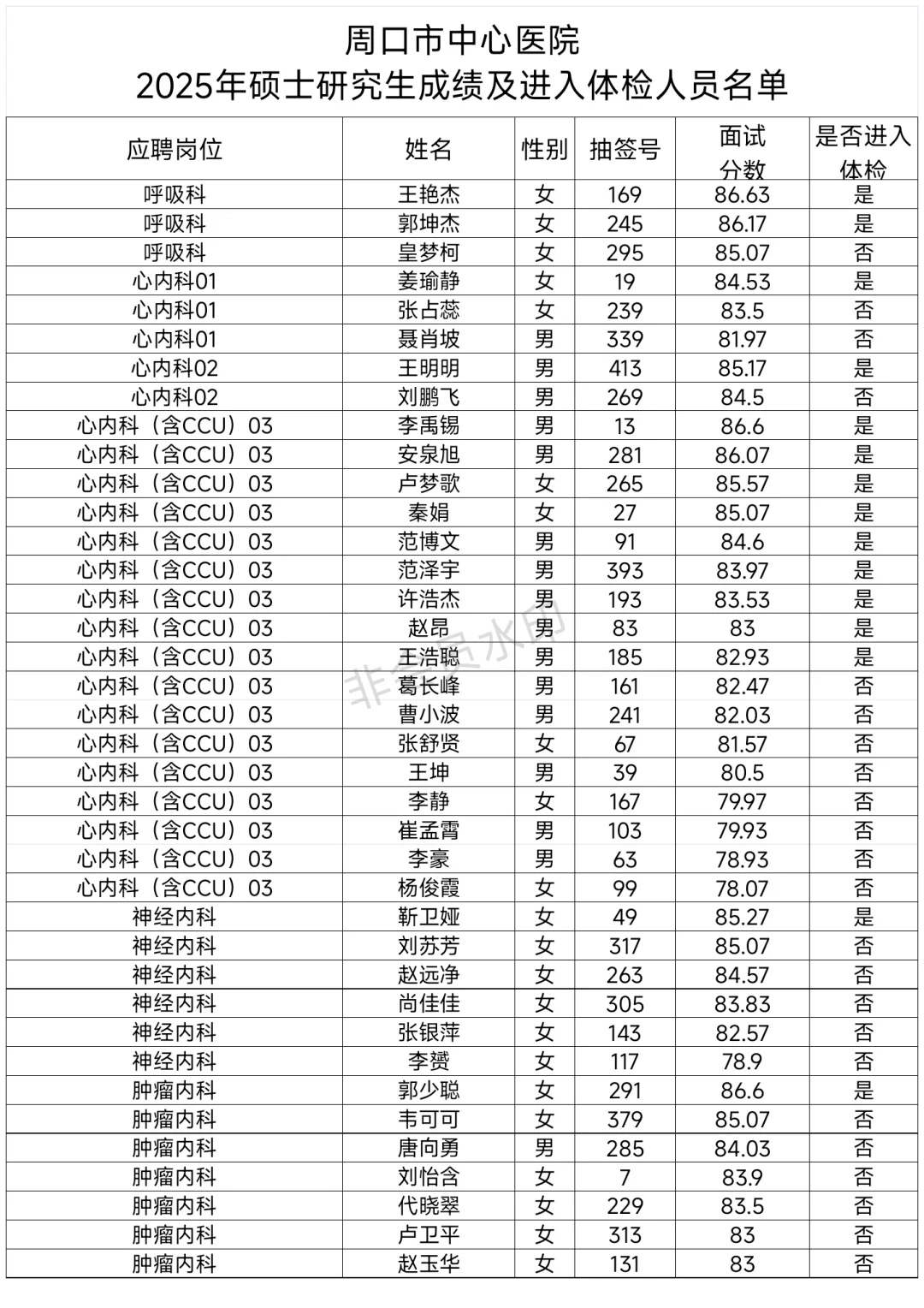 周口市中心医院招聘进入体检名单已出