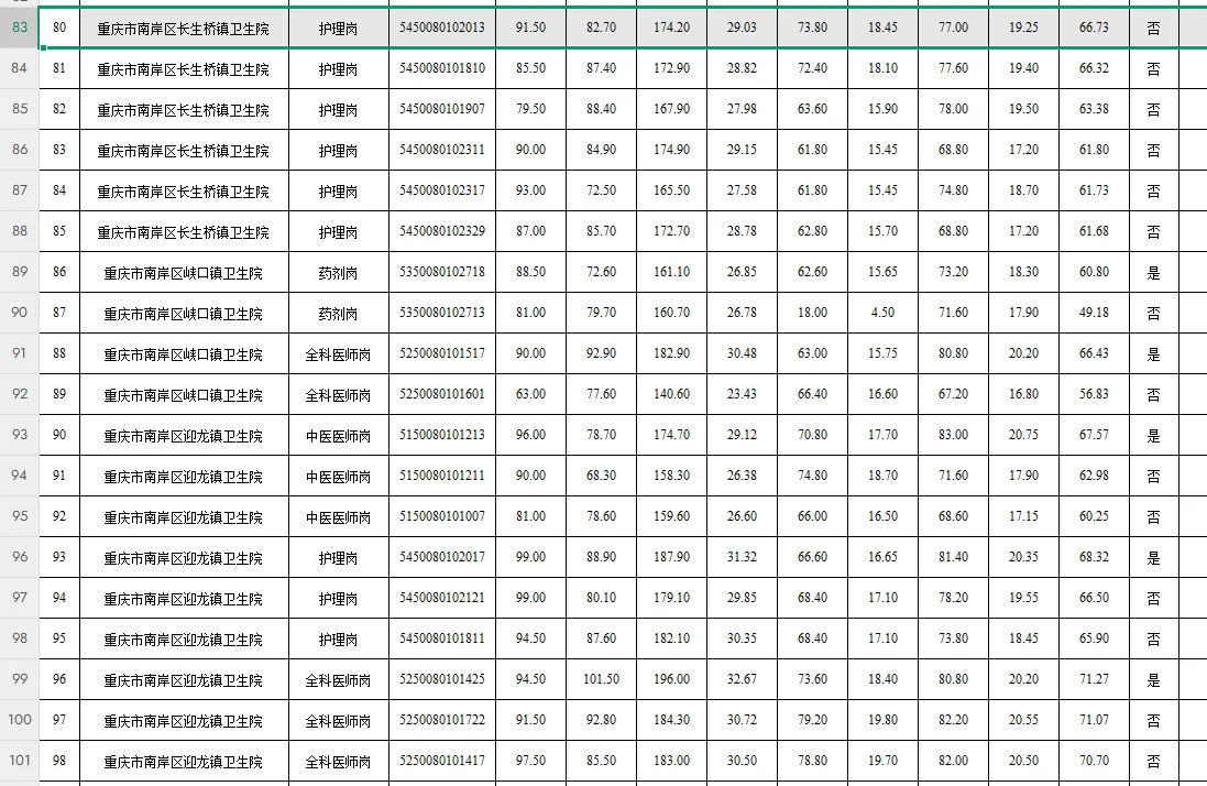 2025第二季度南岸区公开招聘总成绩