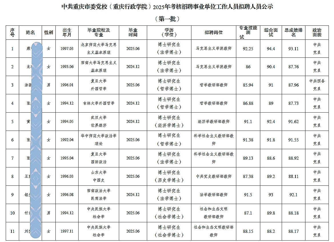 市委党校考核招聘人员公示（第一批）