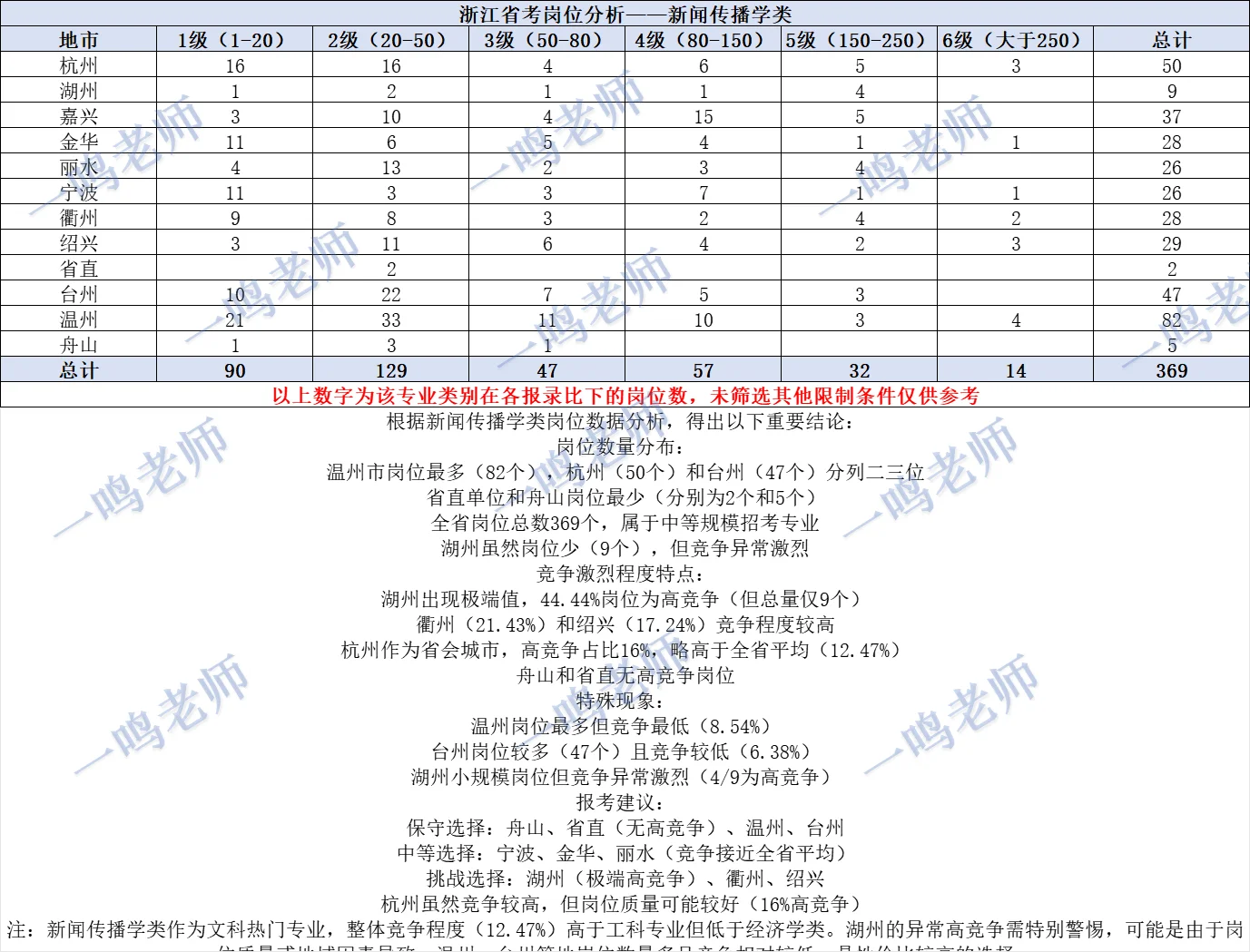 浙江省考选岗——新闻传播学类