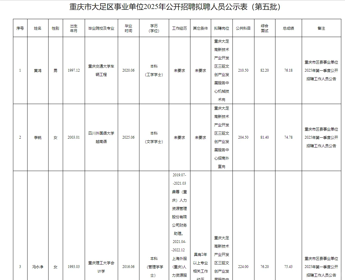 大足事业单位2025年公开招聘拟聘人员公示表
