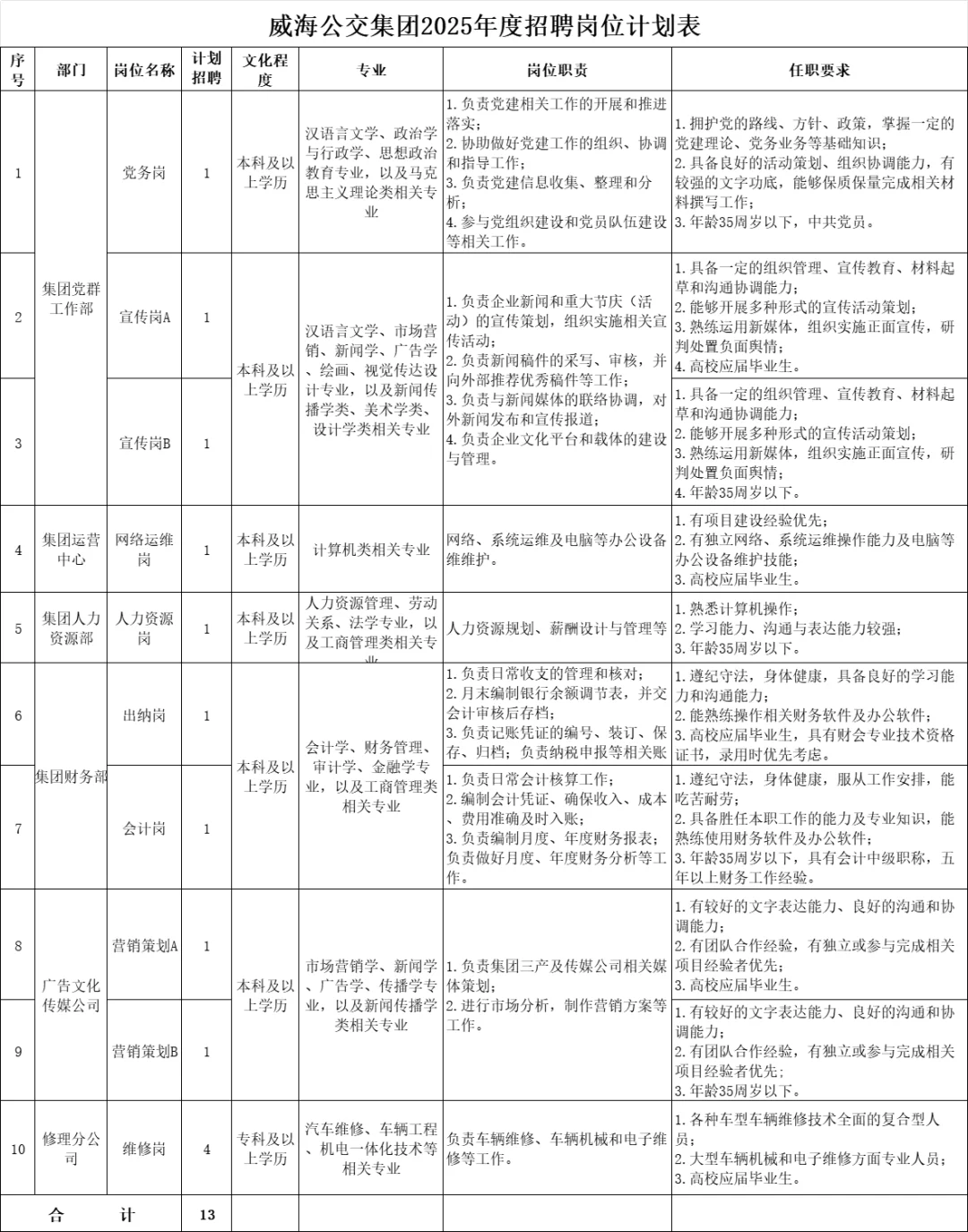 威海最新招聘:威海公交集团招聘13人