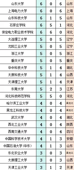 国家电网河北2025年录取名单（第一二批）