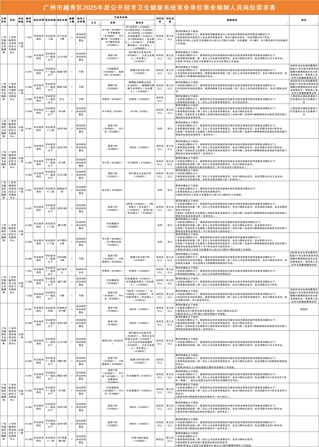 ?出啦出啦！广州越秀区事业编制68人