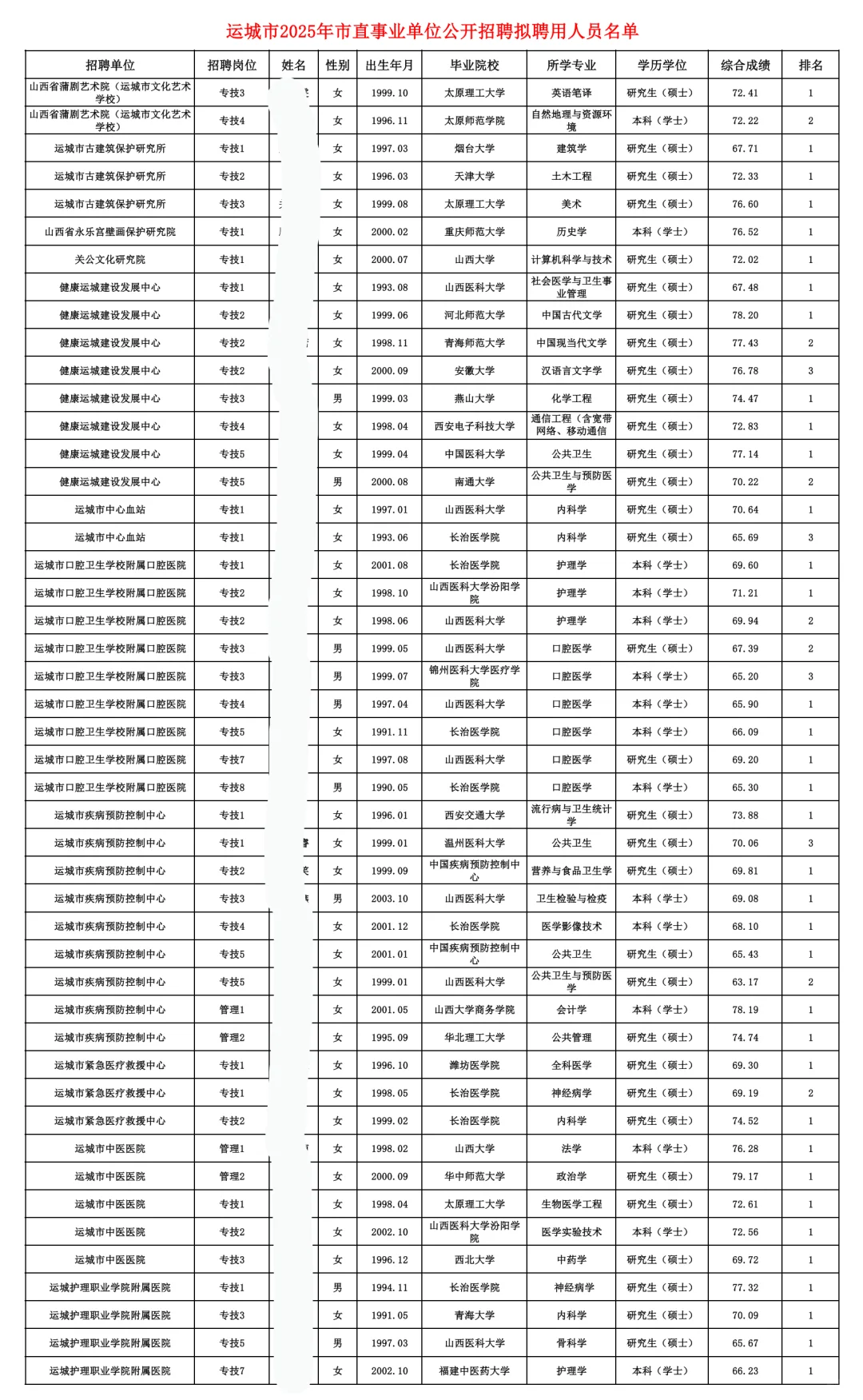 运城市直拟聘公示