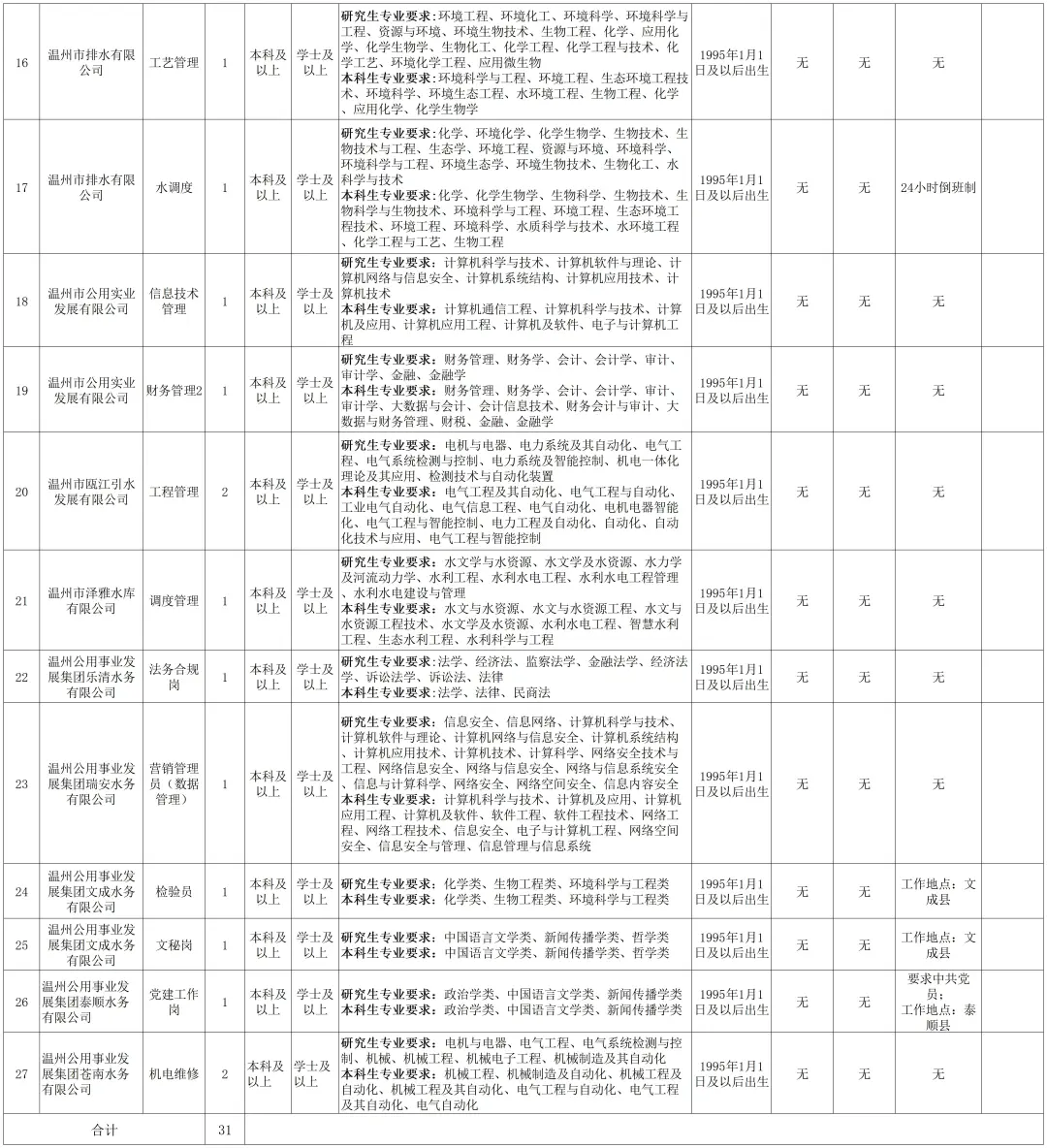 招31人！25温州公用集团校招来啦！24届也可报
