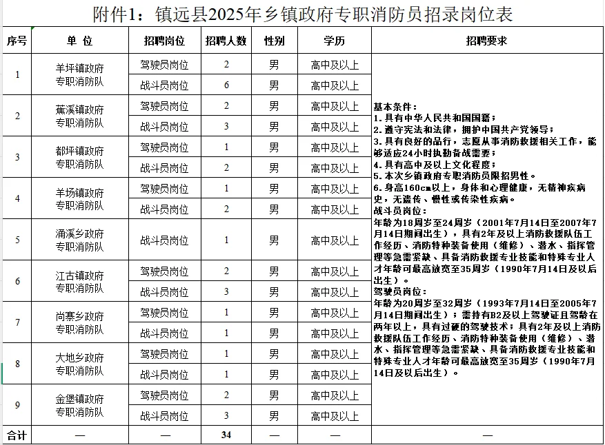 无笔试！学历要求高中以上，条件待遇如图