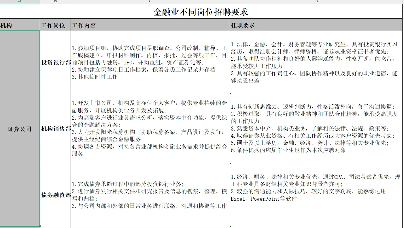 金融业不同岗位招聘要求