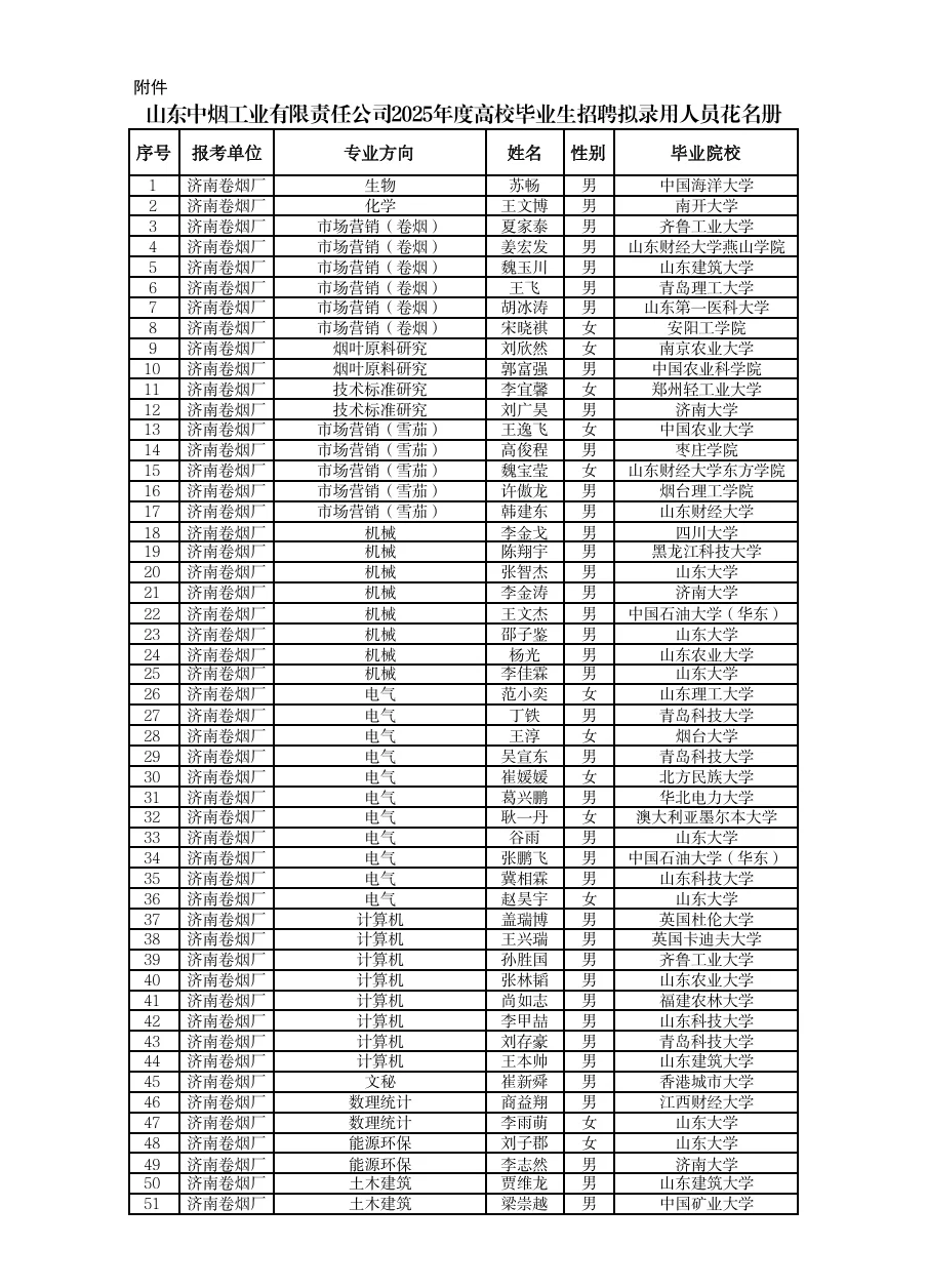 山东中烟工业2025年度高校毕业生拟录用名单