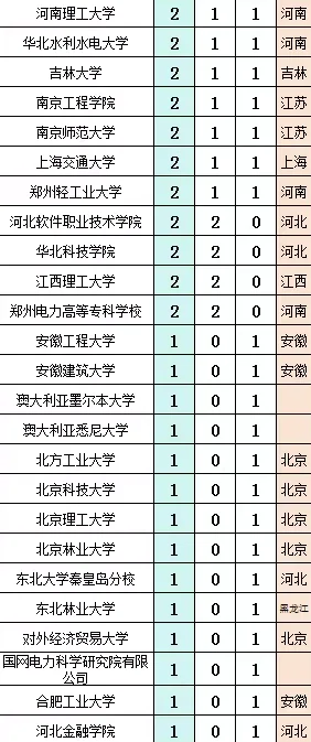 国家电网河北2025年录取名单（第一二批）