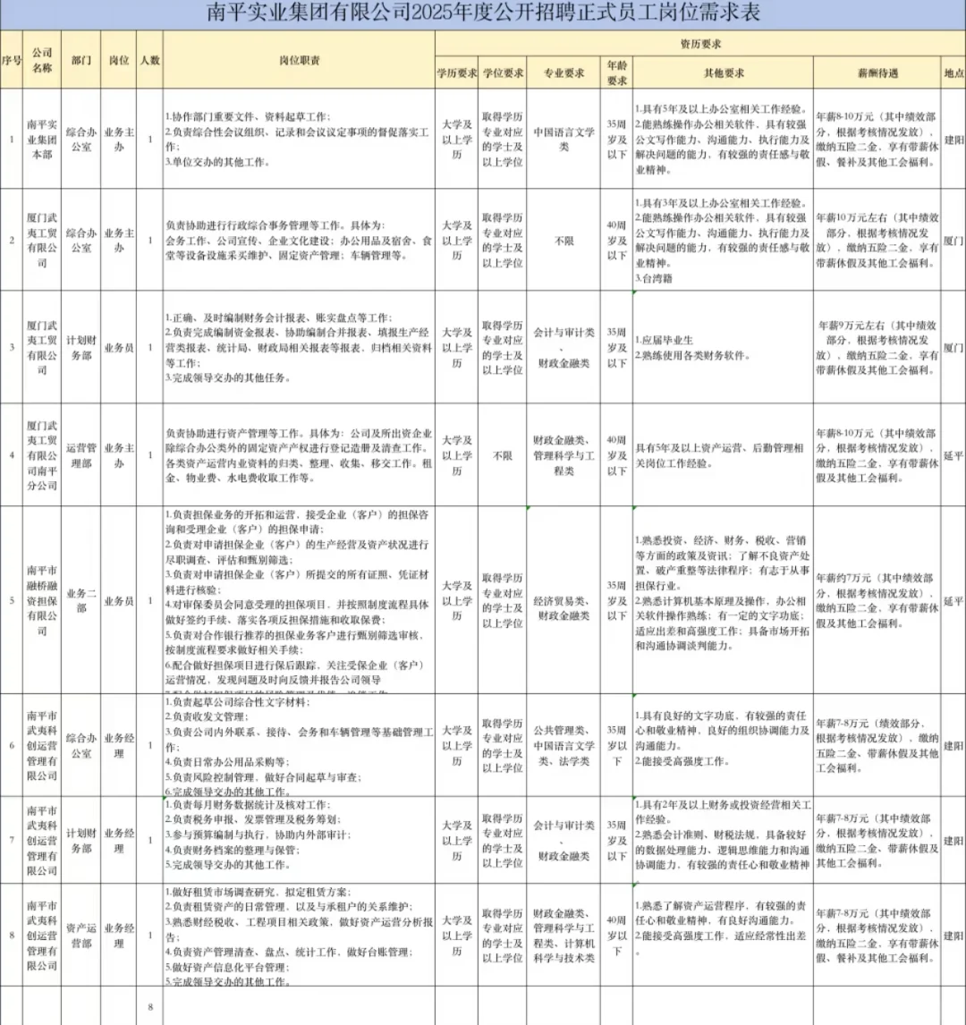 实业集团招聘年7-10W