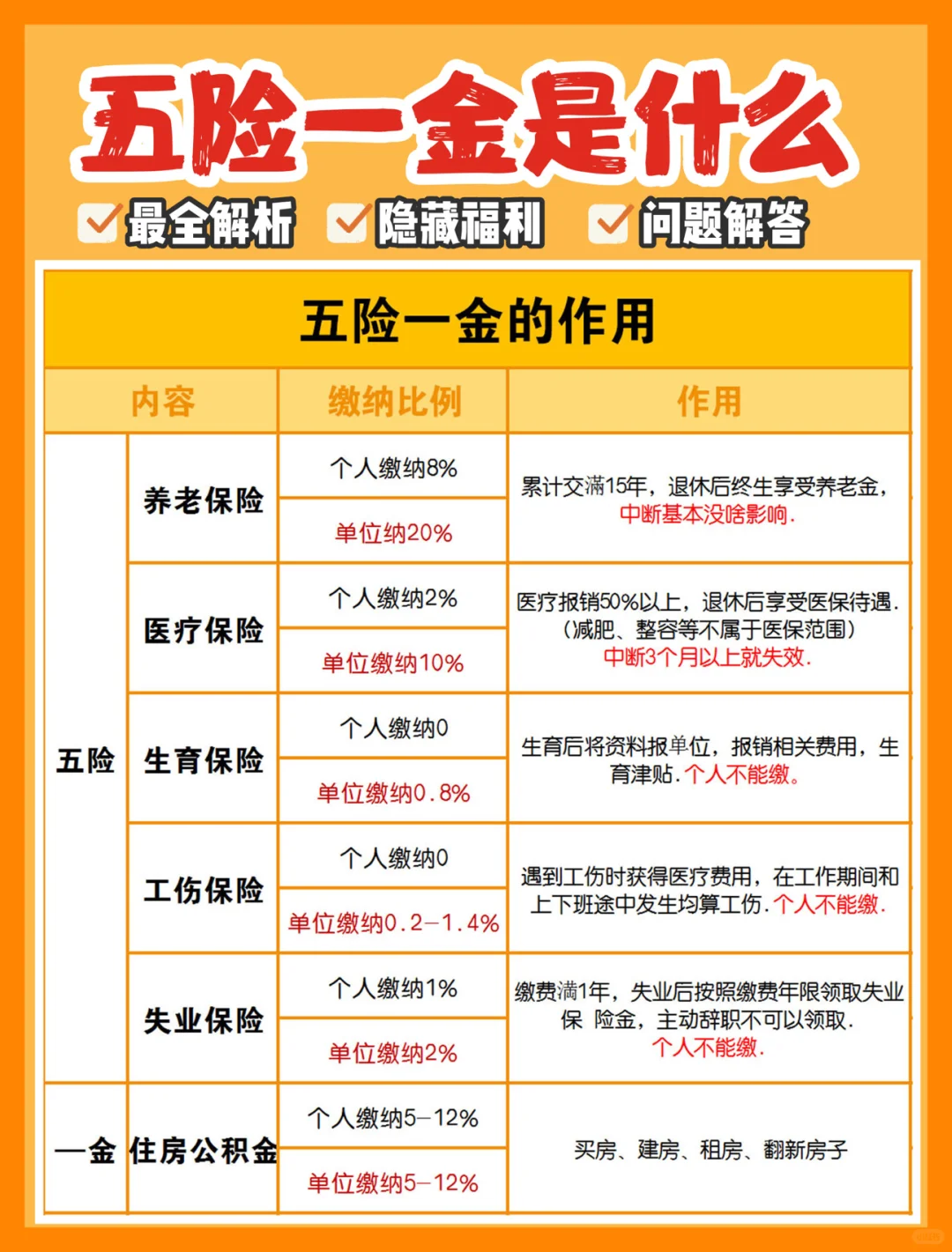 五险一金是什么?这些福利千万要知道‼️