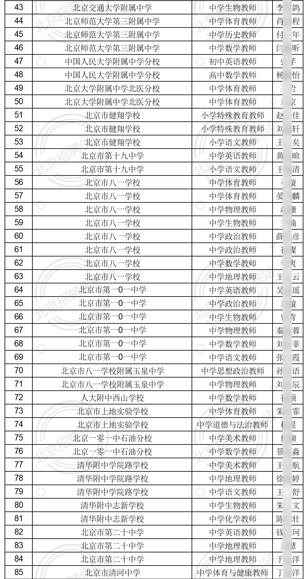 2025海淀教委事业编拟录171人公示 恭喜上岸