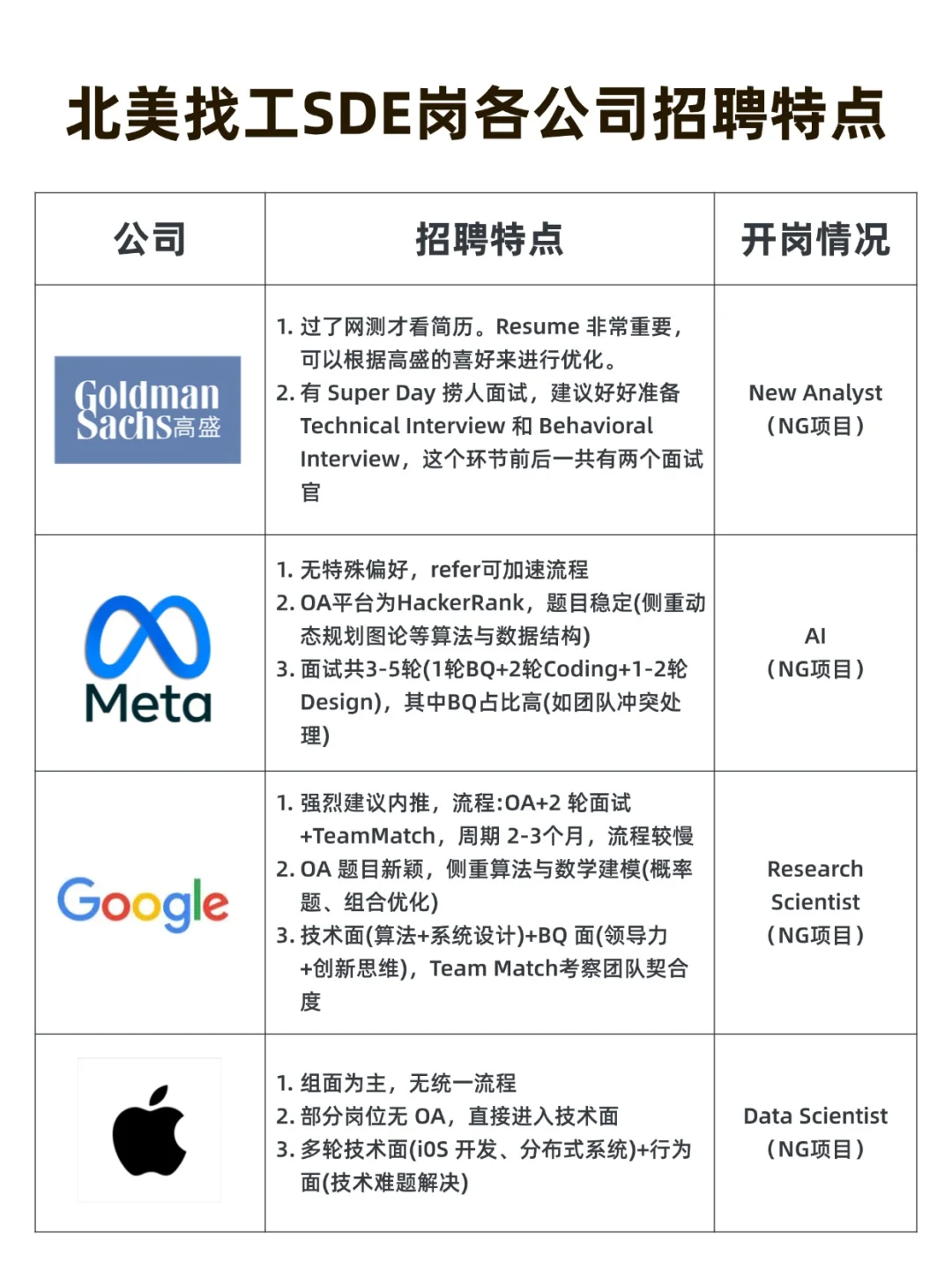 北美SDE找工,一定要记的北美大厂招聘特点