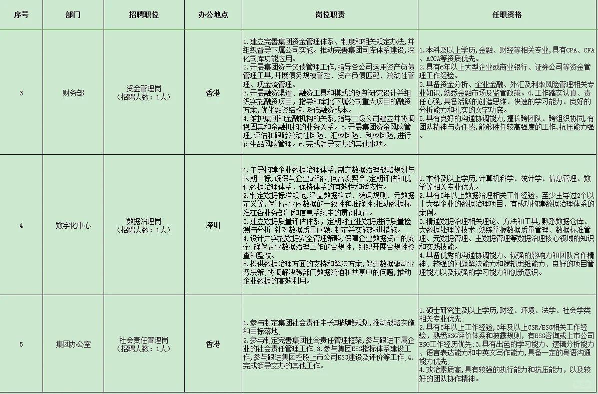 招商局集团总部招聘5人