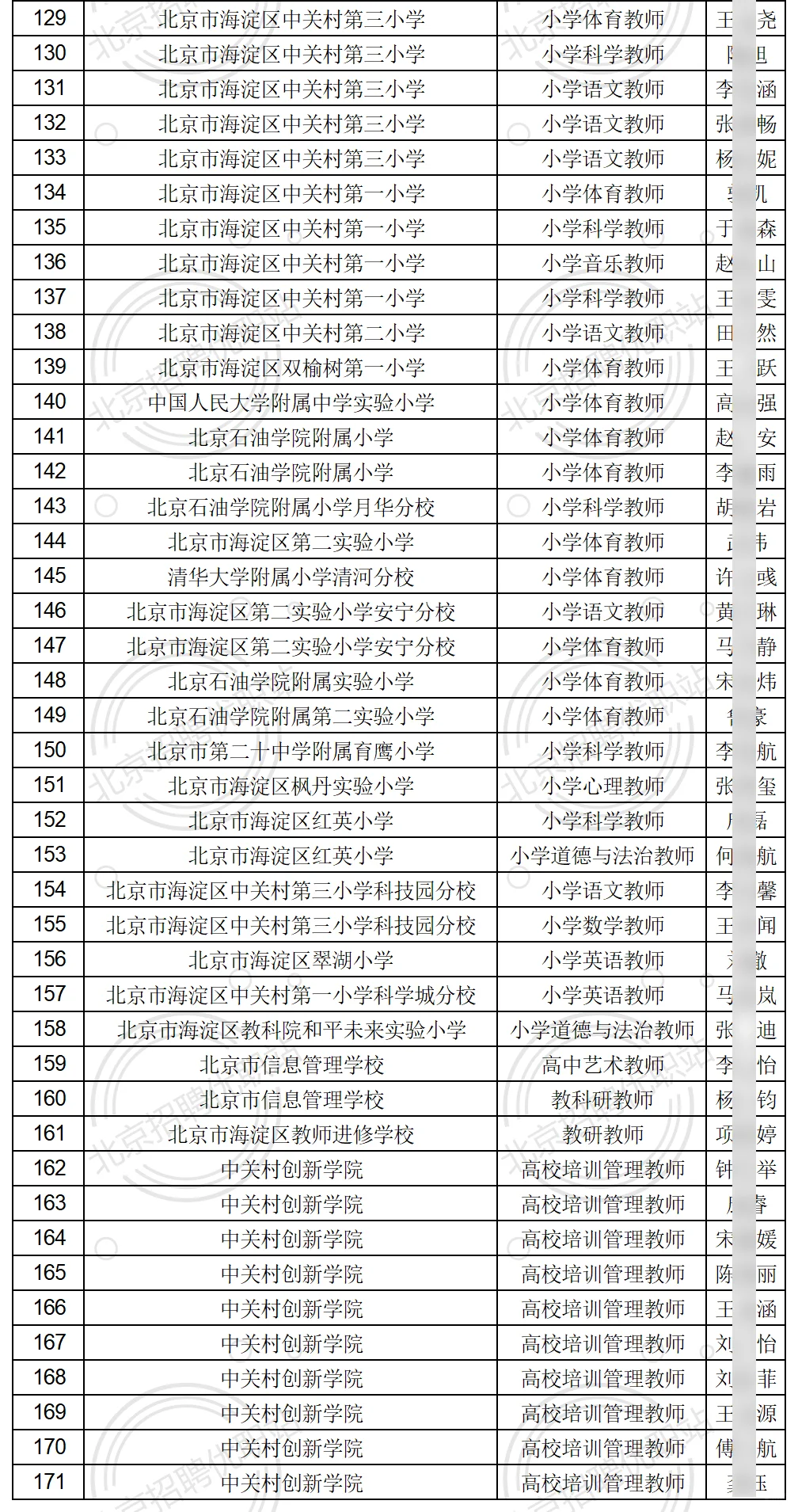 2025海淀教委事业编拟录171人公示 恭喜上岸