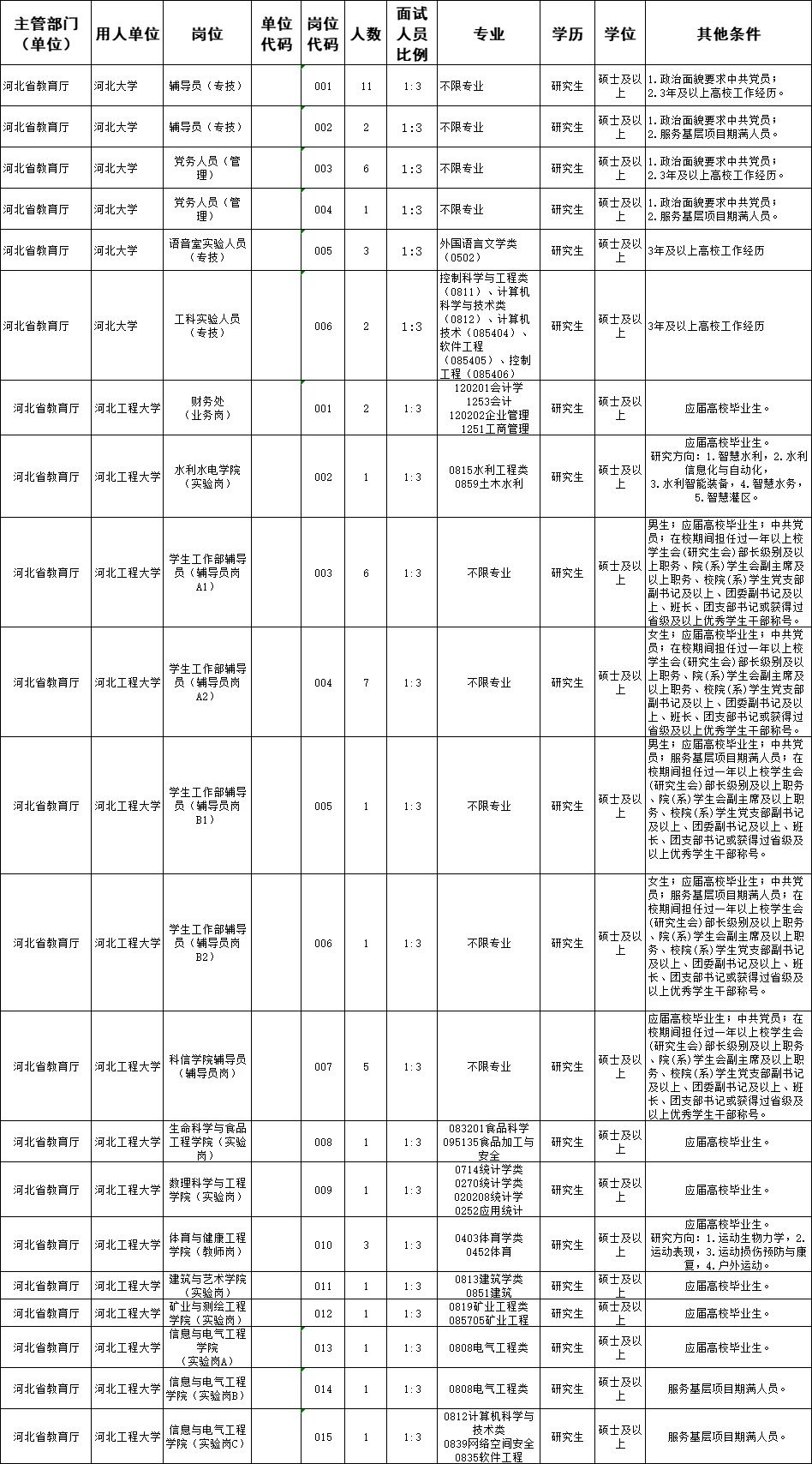 河北高校辅导员太缺人了!硕士也太吃香了!