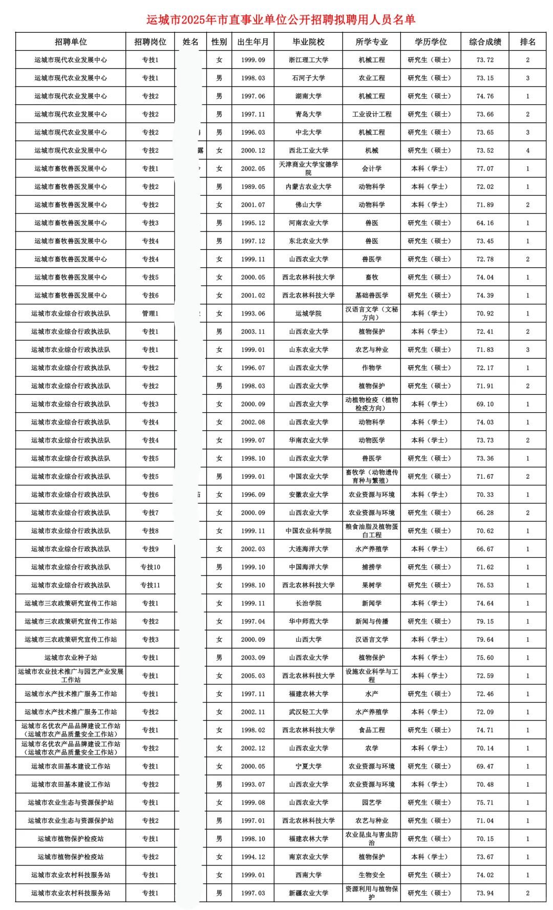运城市直拟聘公示