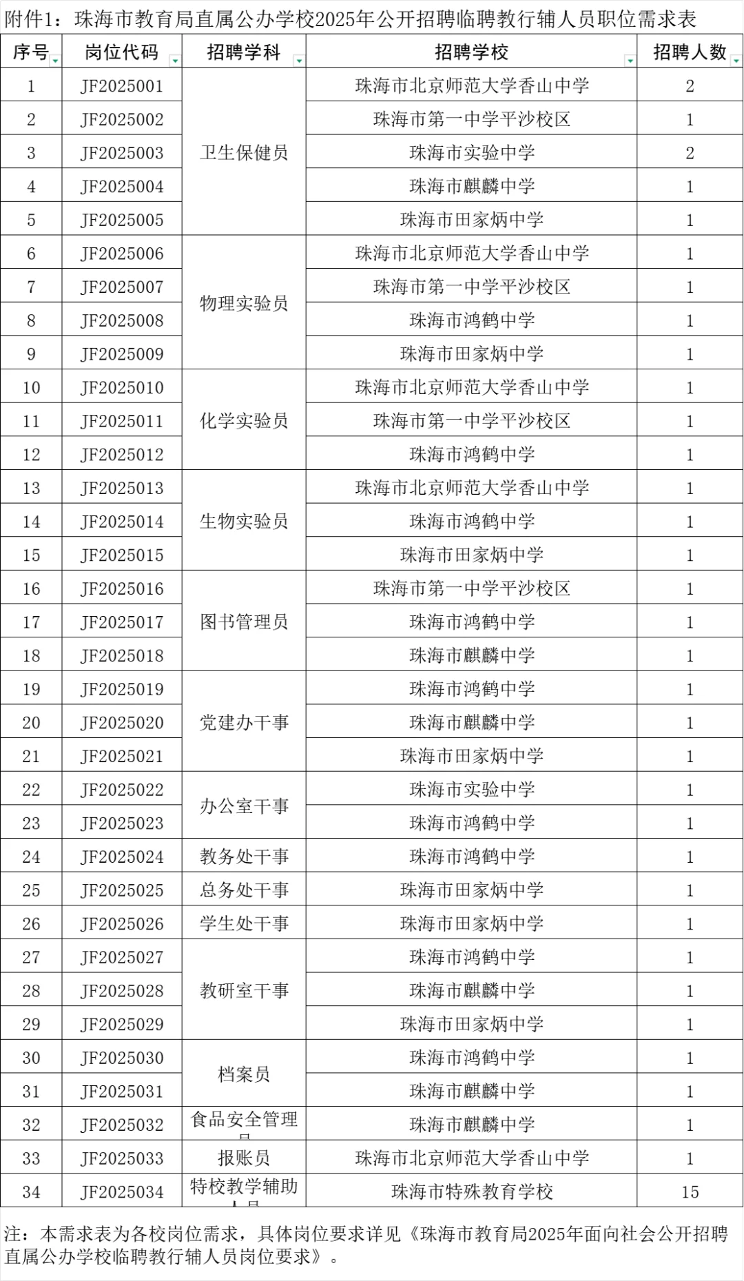 快!珠海市教育局招聘临聘教行辅人员50名!