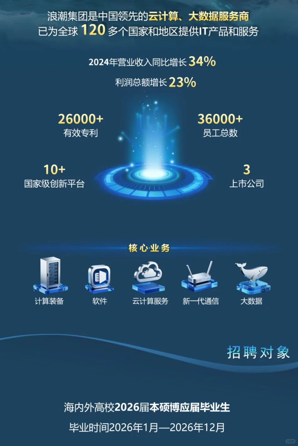 刚刚新开！浪潮集团26届秋招专业扩招...