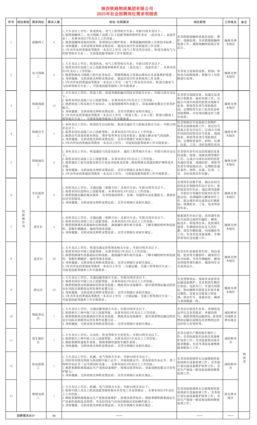 陕西铁路物流集团招聘56人