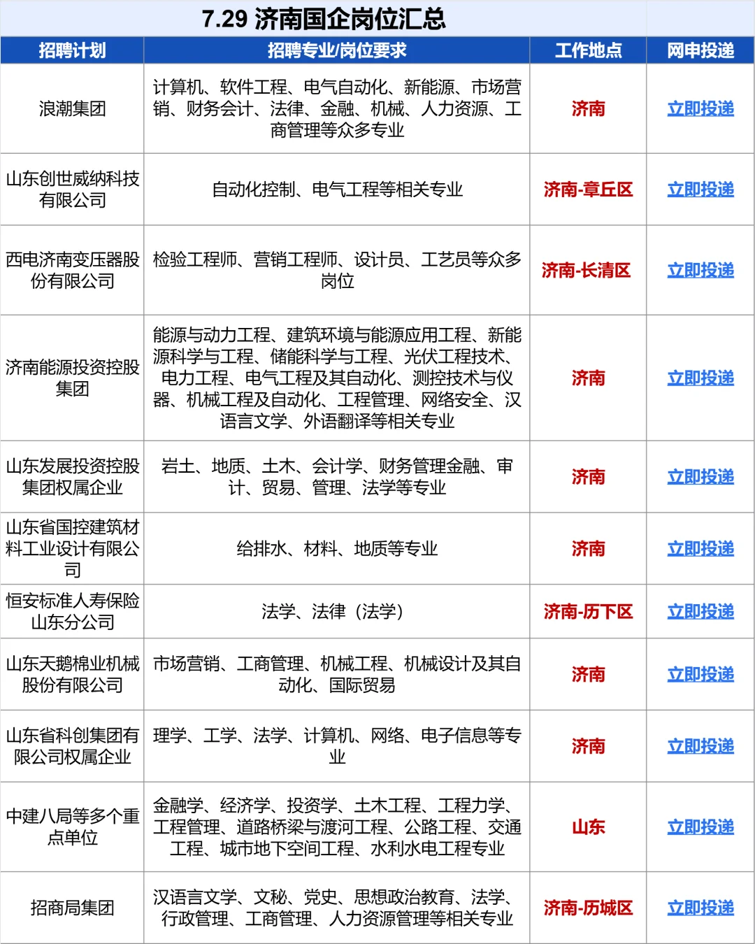 7.29 还是济南国企对应届生好啊!?