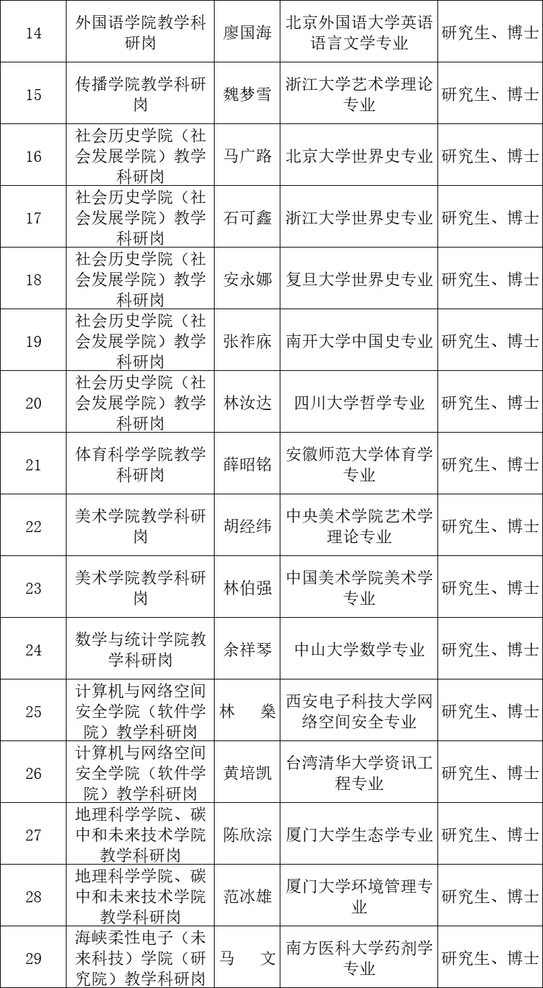这是福建师范大学新招聘的教师学历