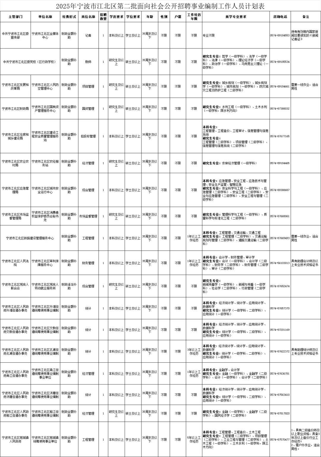 25江北事业编第二次招聘啦,快看看岗位