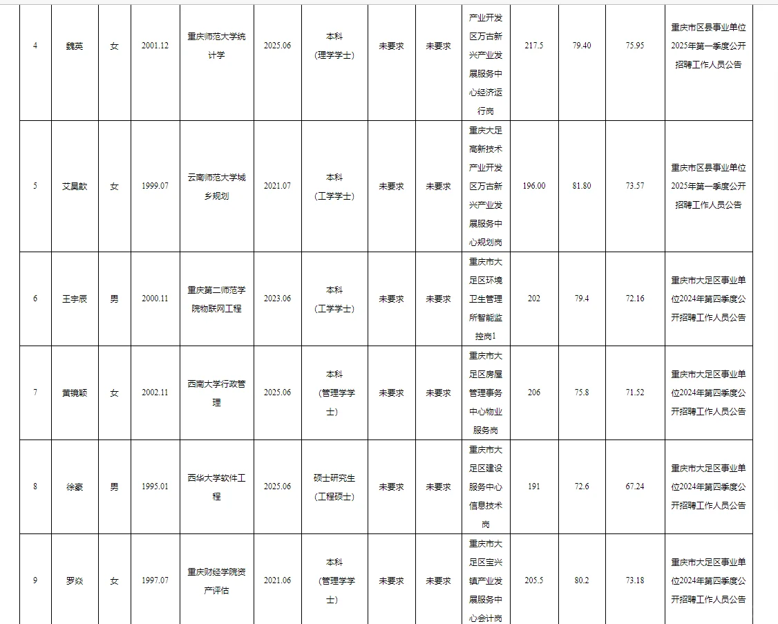 大足事业单位2025年公开招聘拟聘人员公示表
