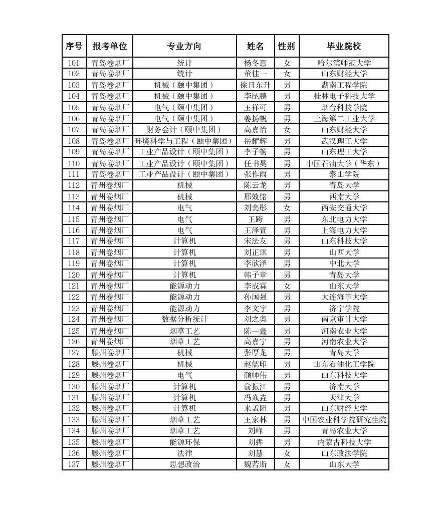 山东中烟工业2025年度高校毕业生拟录用名单