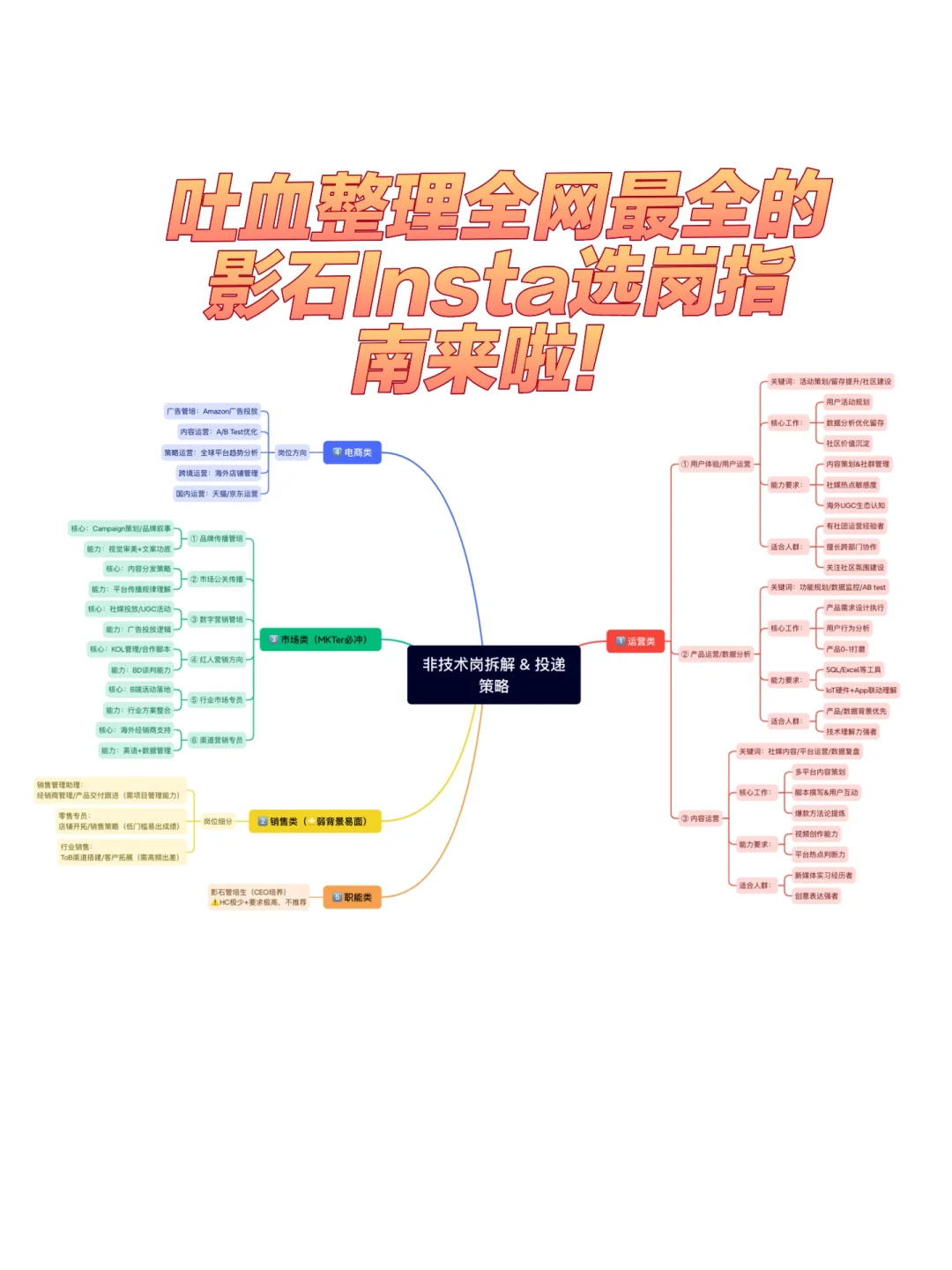 吐血整理全网最全的影石Insta选岗指南来啦!