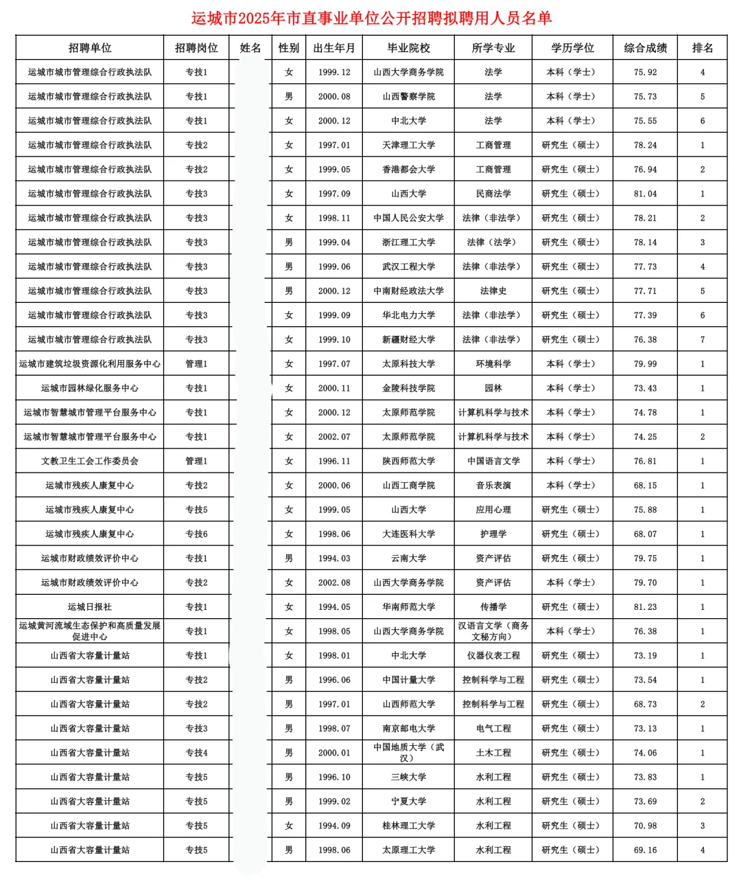 运城市直拟聘公示