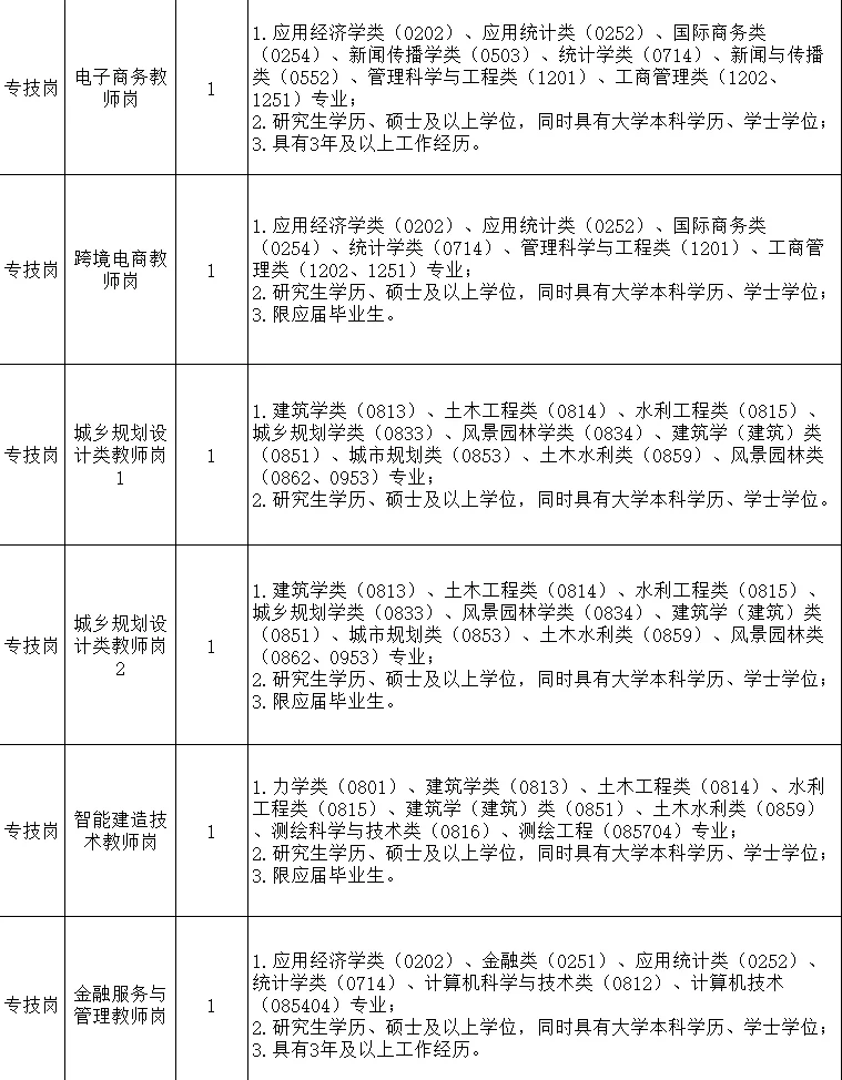 公办高校招聘，有编制待遇好，硕士冲！！！