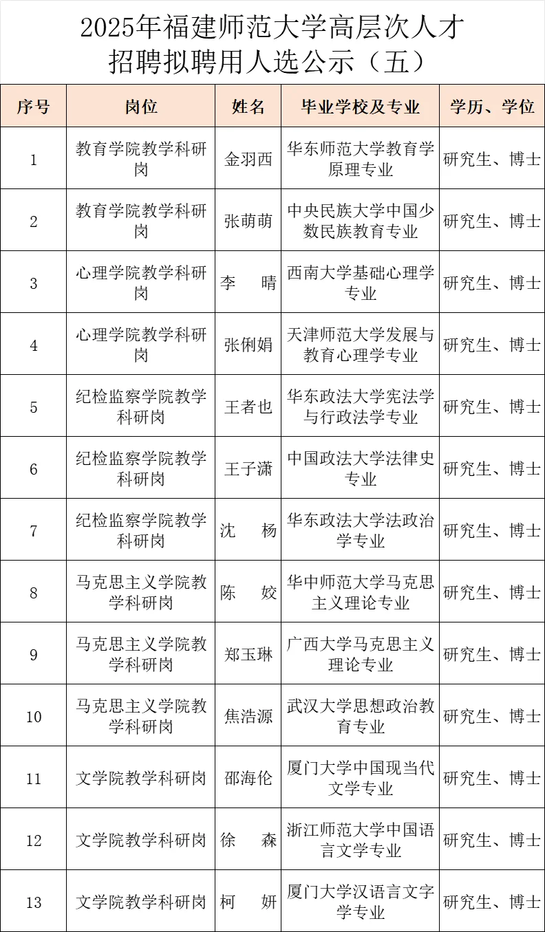 这是福建师范大学新招聘的教师学历