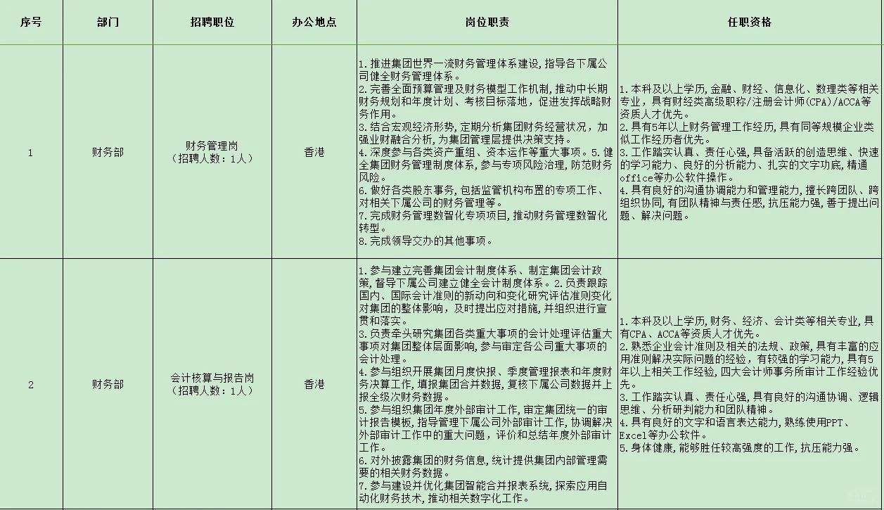 招商局集团总部招聘5人