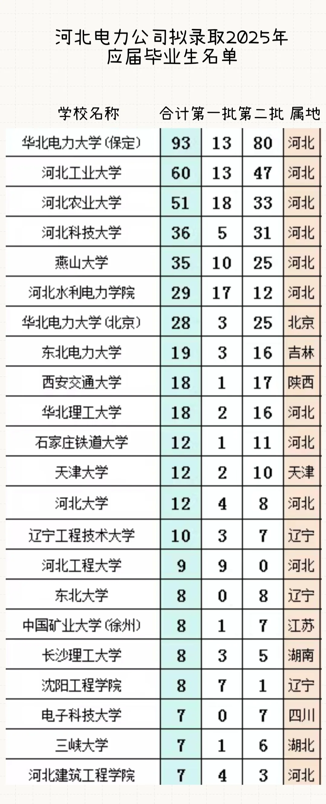 国家电网河北2025年录取名单（第一二批）