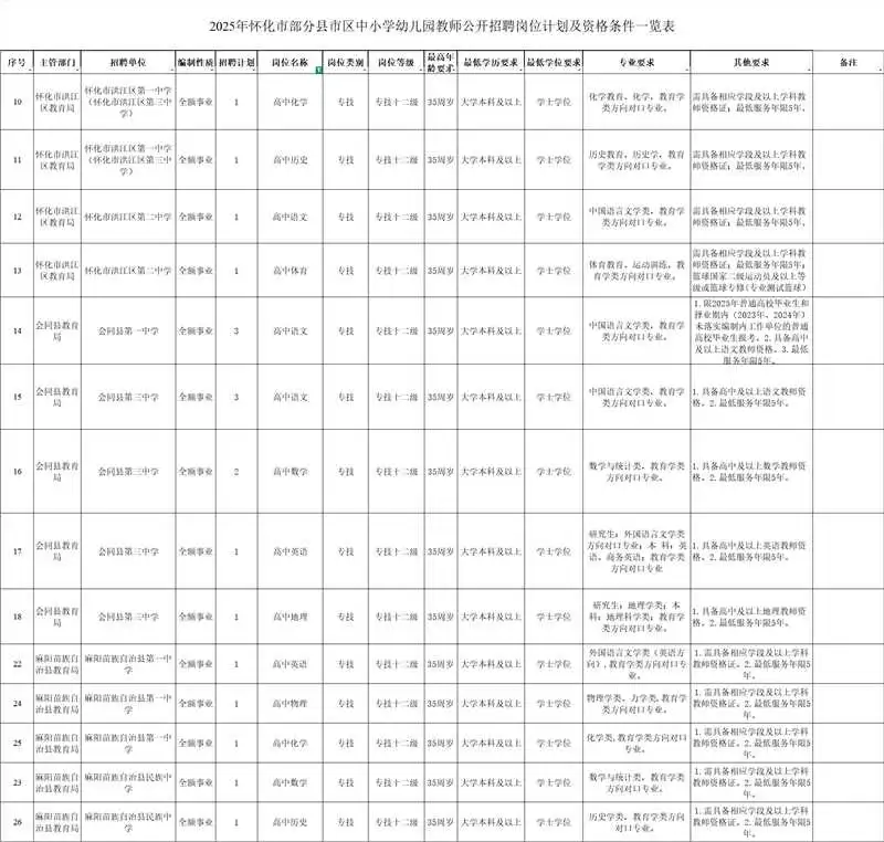 2025年怀化市部分县市区公开招聘教师公告