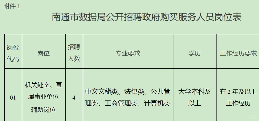 南通市数据局招聘政府购买服务人员4名