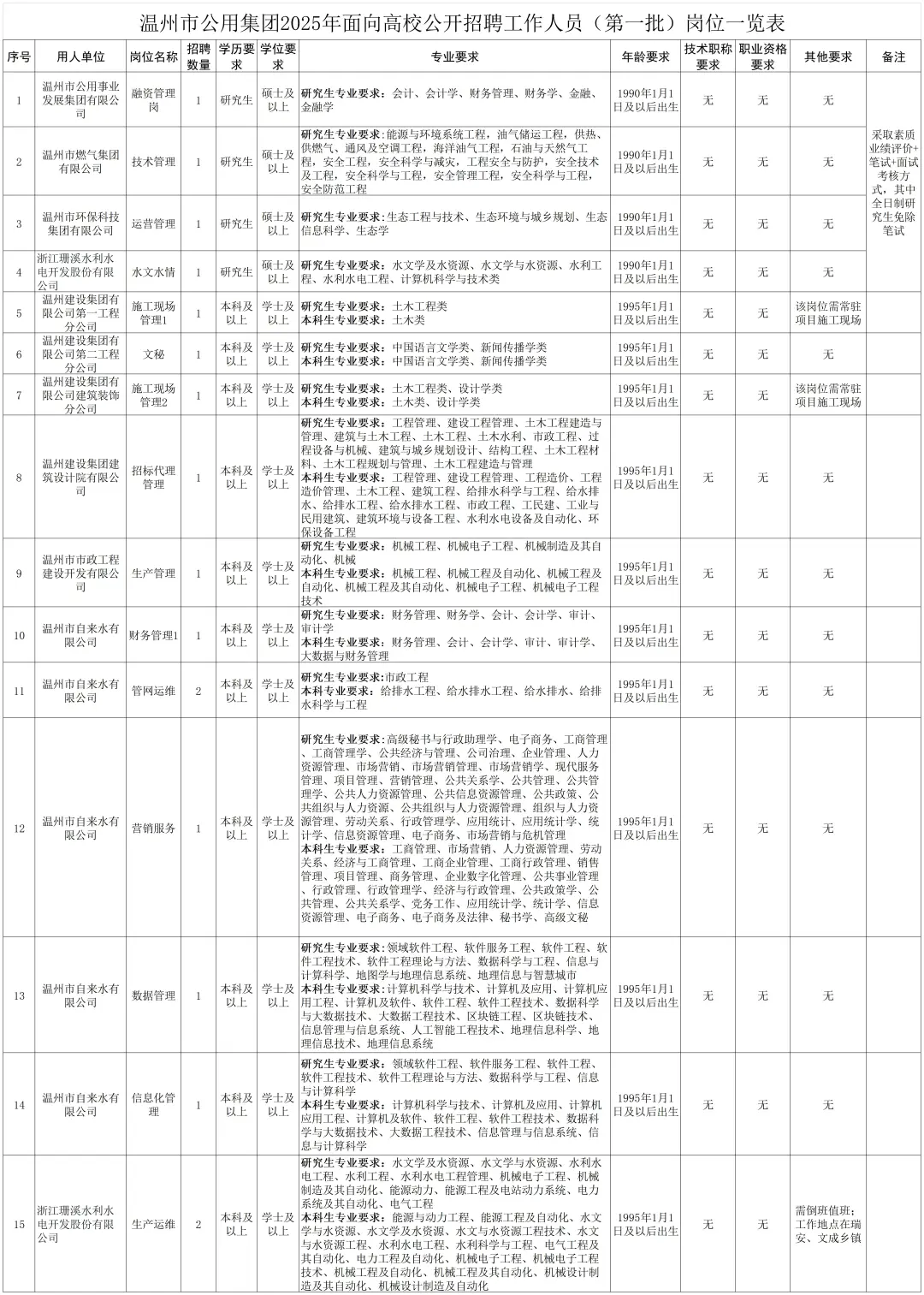 招31人！25温州公用集团校招来啦！24届也可报