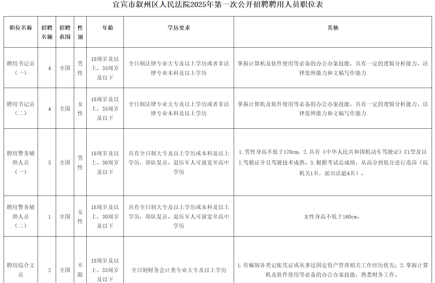 宜宾市叙州区人民法院公开招聘人员公告