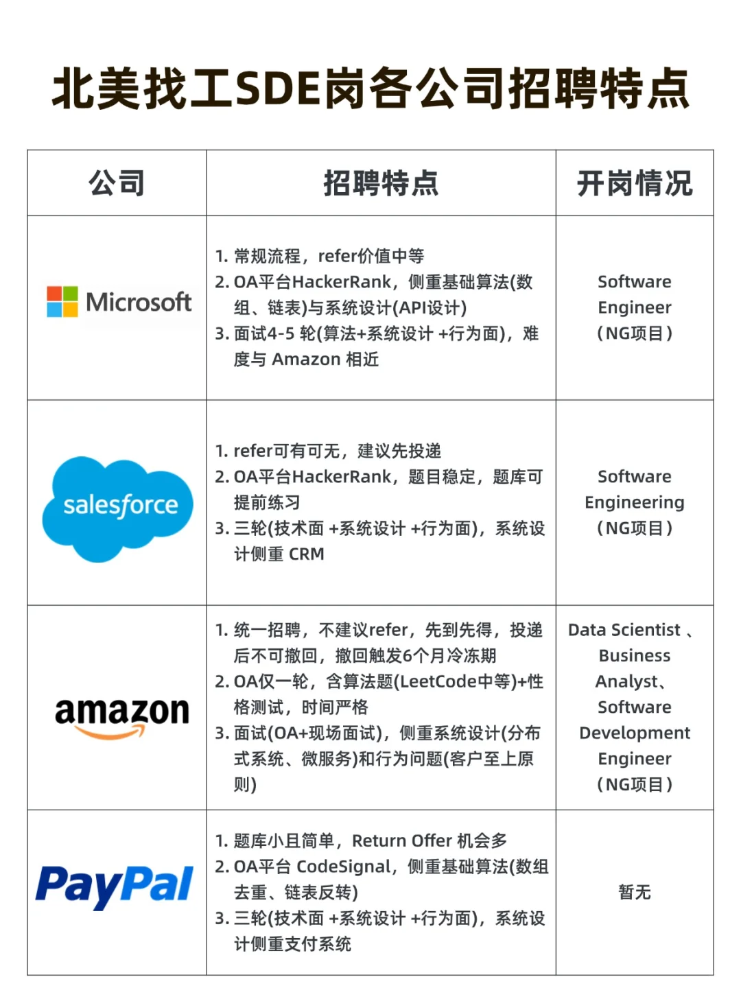 北美SDE找工,一定要记的北美大厂招聘特点