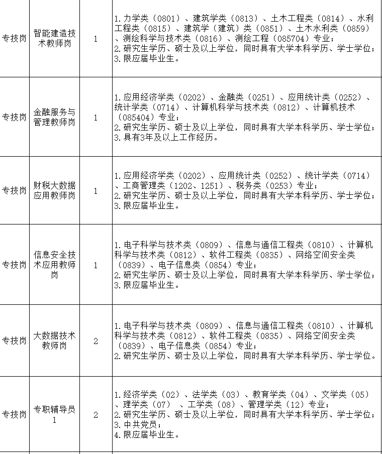 公办高校招聘，有编制待遇好，硕士冲！！！