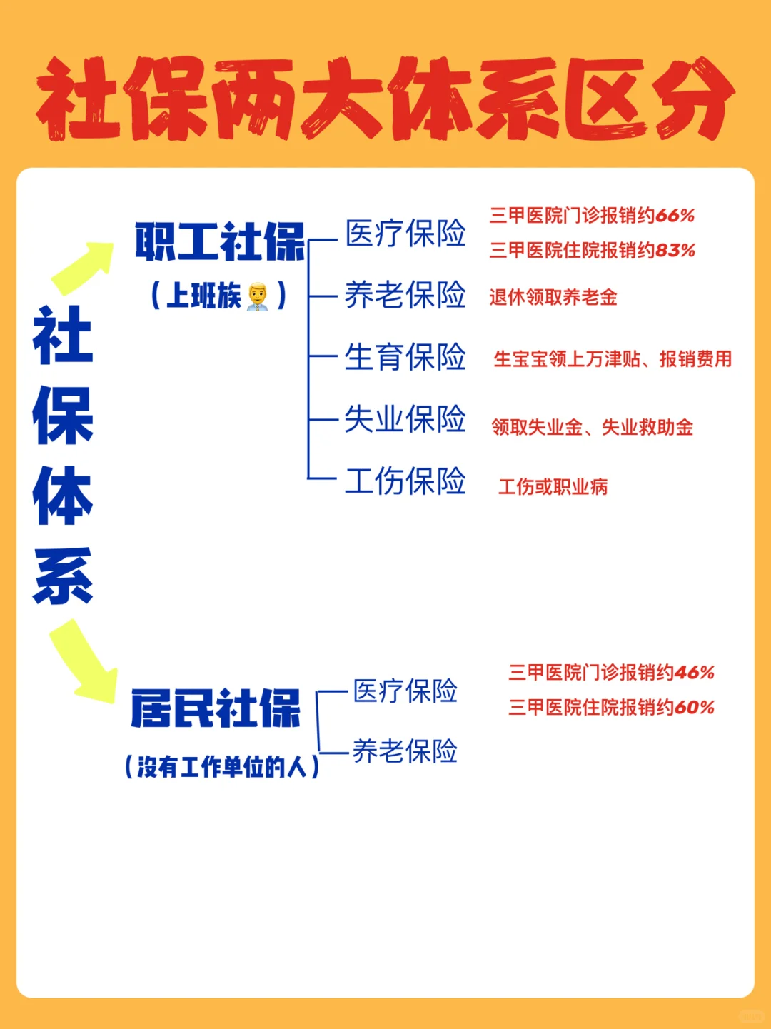五险一金是什么?这些福利千万要知道‼️