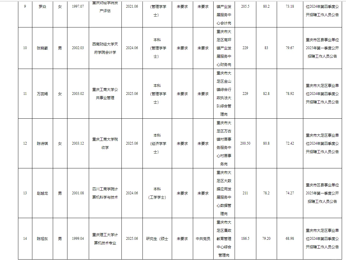 大足事业单位2025年公开招聘拟聘人员公示表