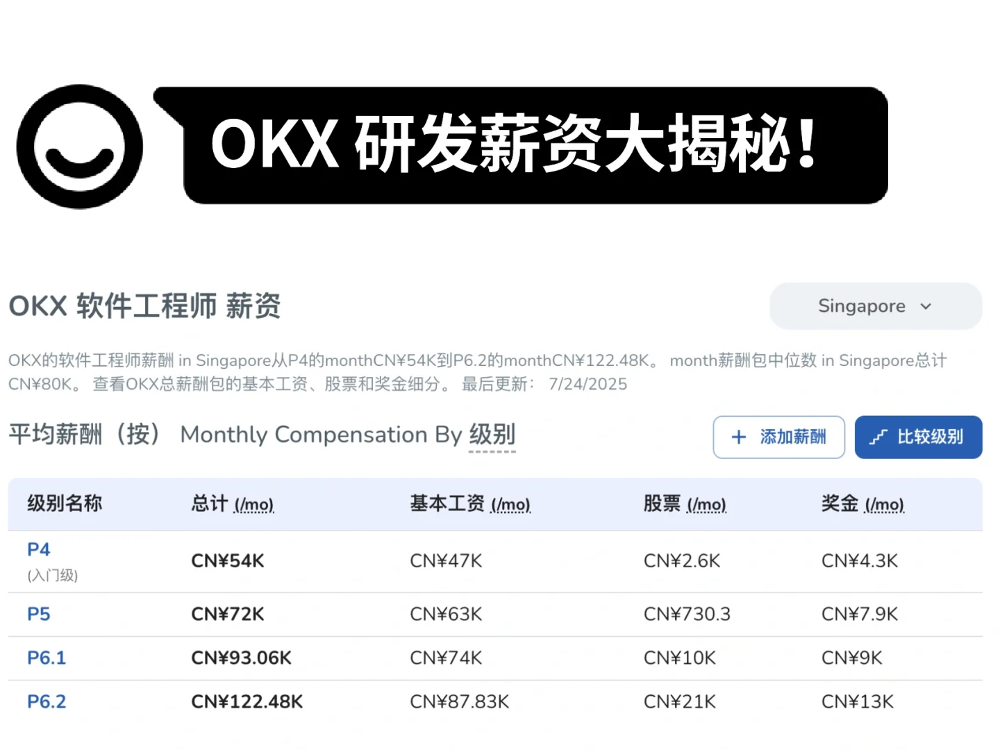 刚毕业就月入6万？OKX研发薪资到底有多夸张
