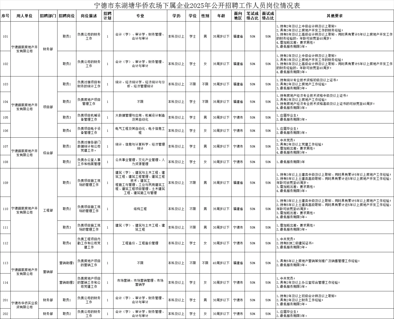 宁德市事业单位下属企业招聘16人!