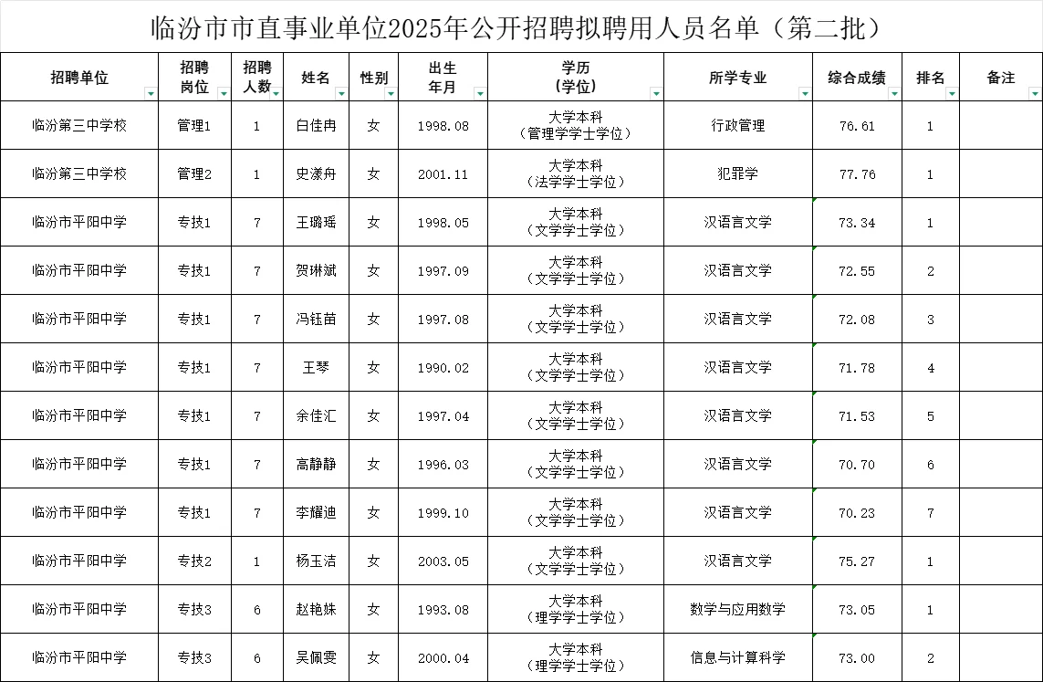 临汾市2025年市直事业单位招聘拟聘人员公示