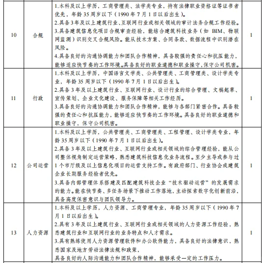 国企!安徽国控集团所属企业招聘23人