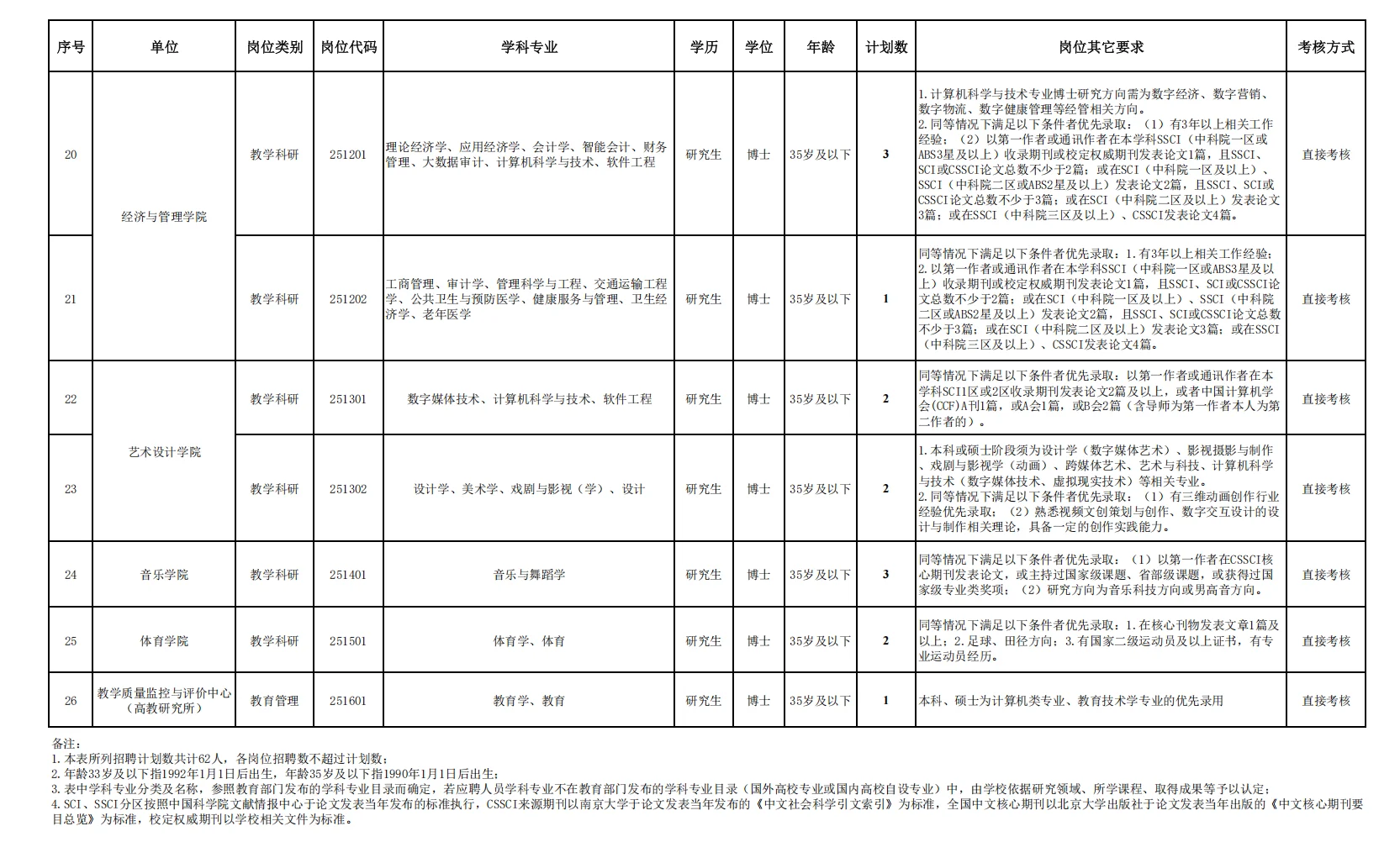博士！2025年长沙学院招聘教研人员62名