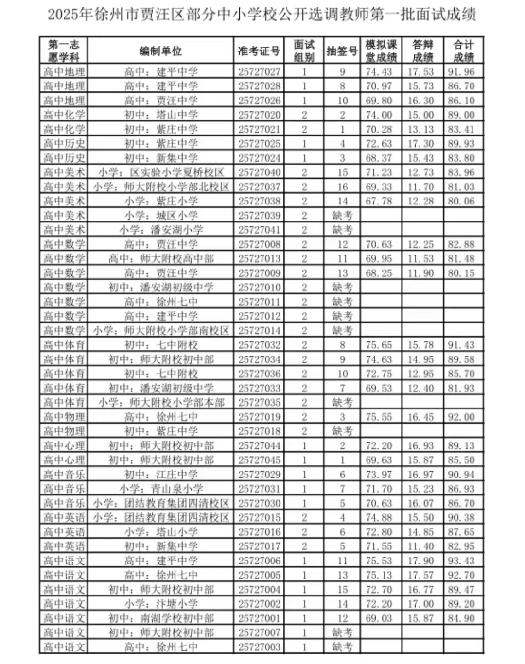 25贾汪选调第一批面试成绩公示